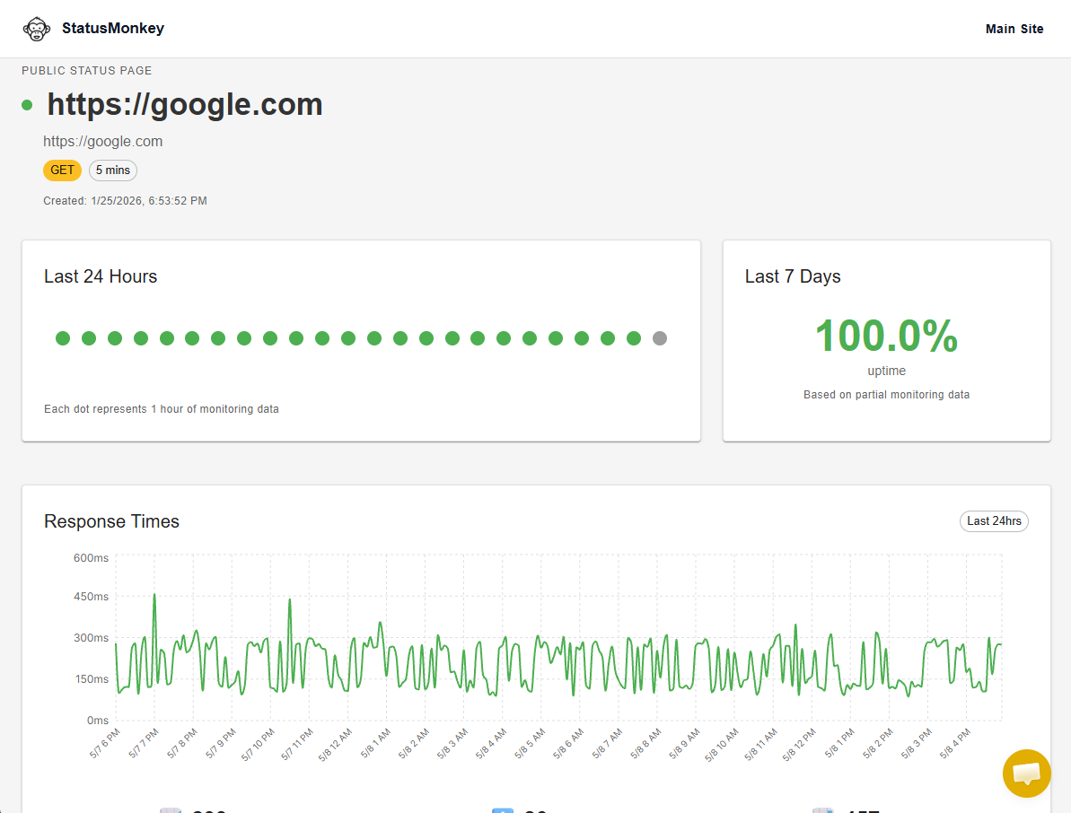 StatusMonkey public status page showing uptime dots, weekly uptime percentage, and a response time chart for a monitored URL.